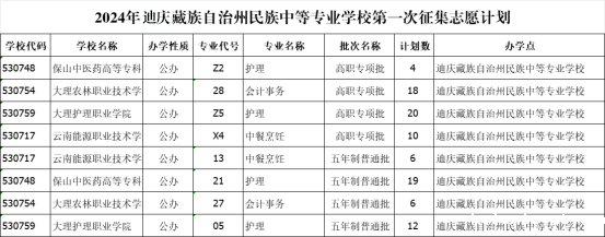 letou米兰国际赞助 迪庆藏族自治州民族中等专业学校2024年秋季招生五年制第一轮征集志愿公告(图2)