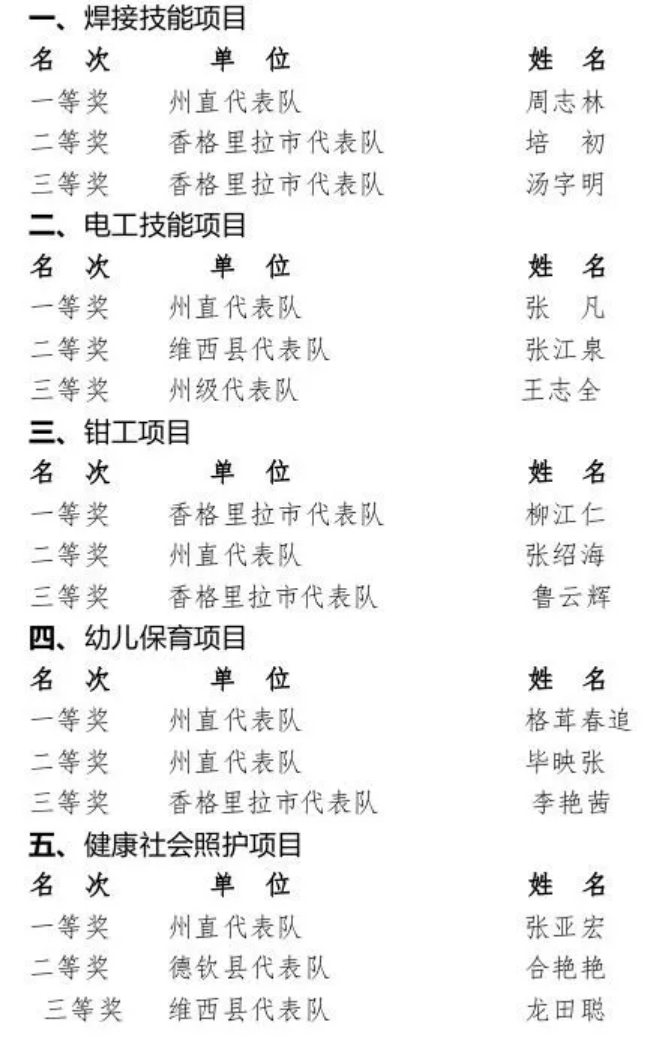 国际米兰俱乐部官网｜匠心筑梦 技能成才—迪庆州第二届职业技能大赛暨产业工人技能竞赛圆满落幕(图8)
