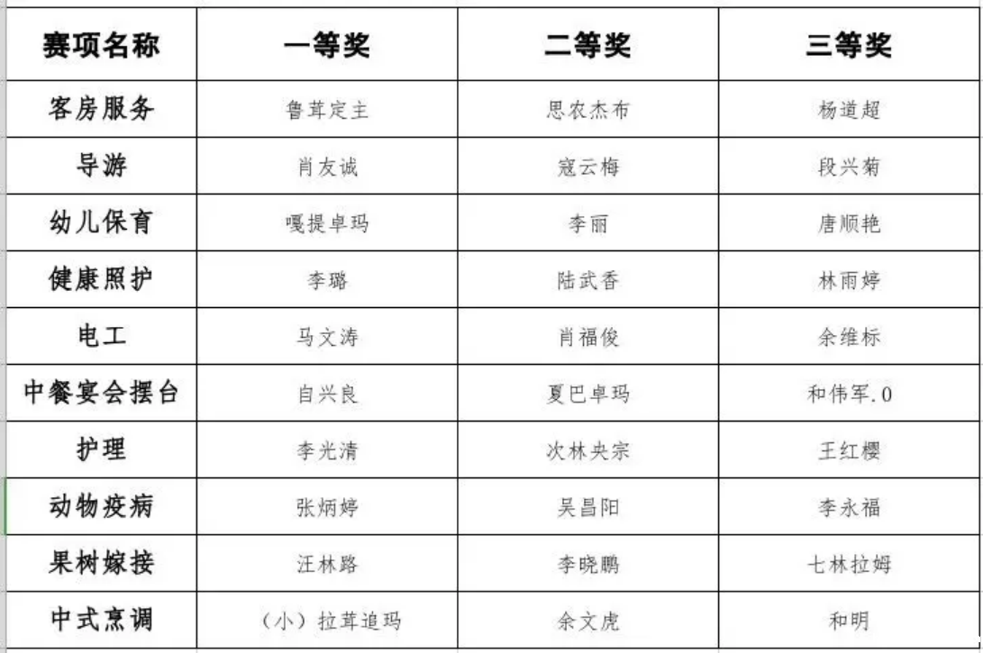 国际米兰俱乐部官网｜匠心筑梦 技能成才—迪庆州第二届职业技能大赛暨产业工人技能竞赛圆满落幕(图13)